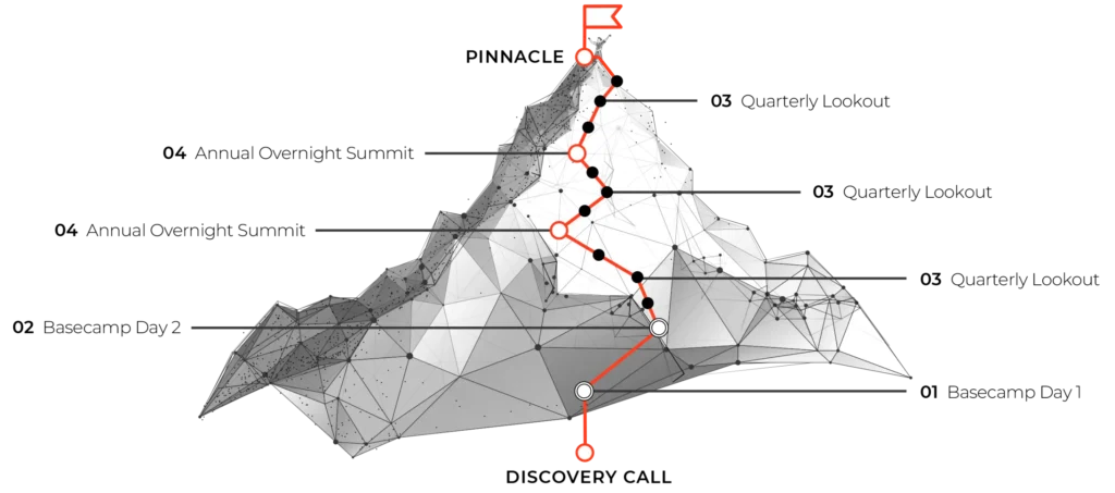 Visual roadmap of a strategic coaching journey represented as a mountain climb, starting with a Discovery Call and progressing through Basecamp Days, Quarterly Lookouts, and Annual Summits, leading to the Pinnacle.
